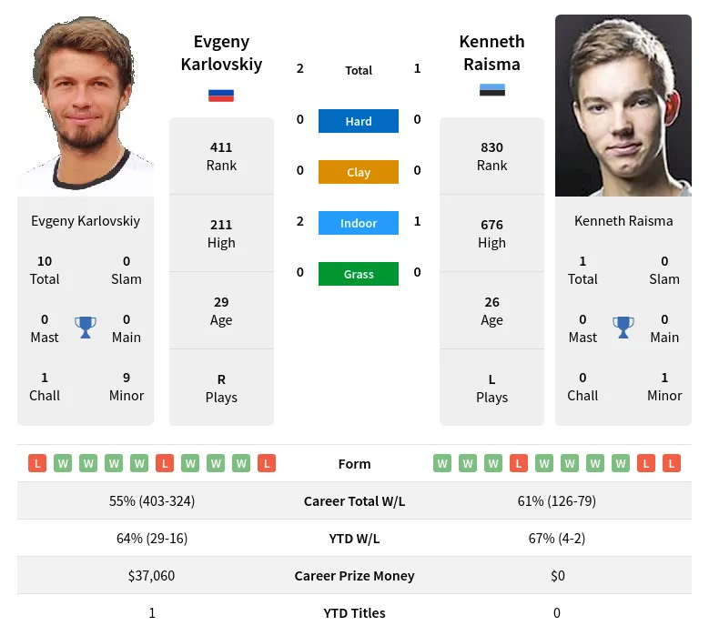 Karlovskiy Raisma H2h Summary Stats 24th April 2024