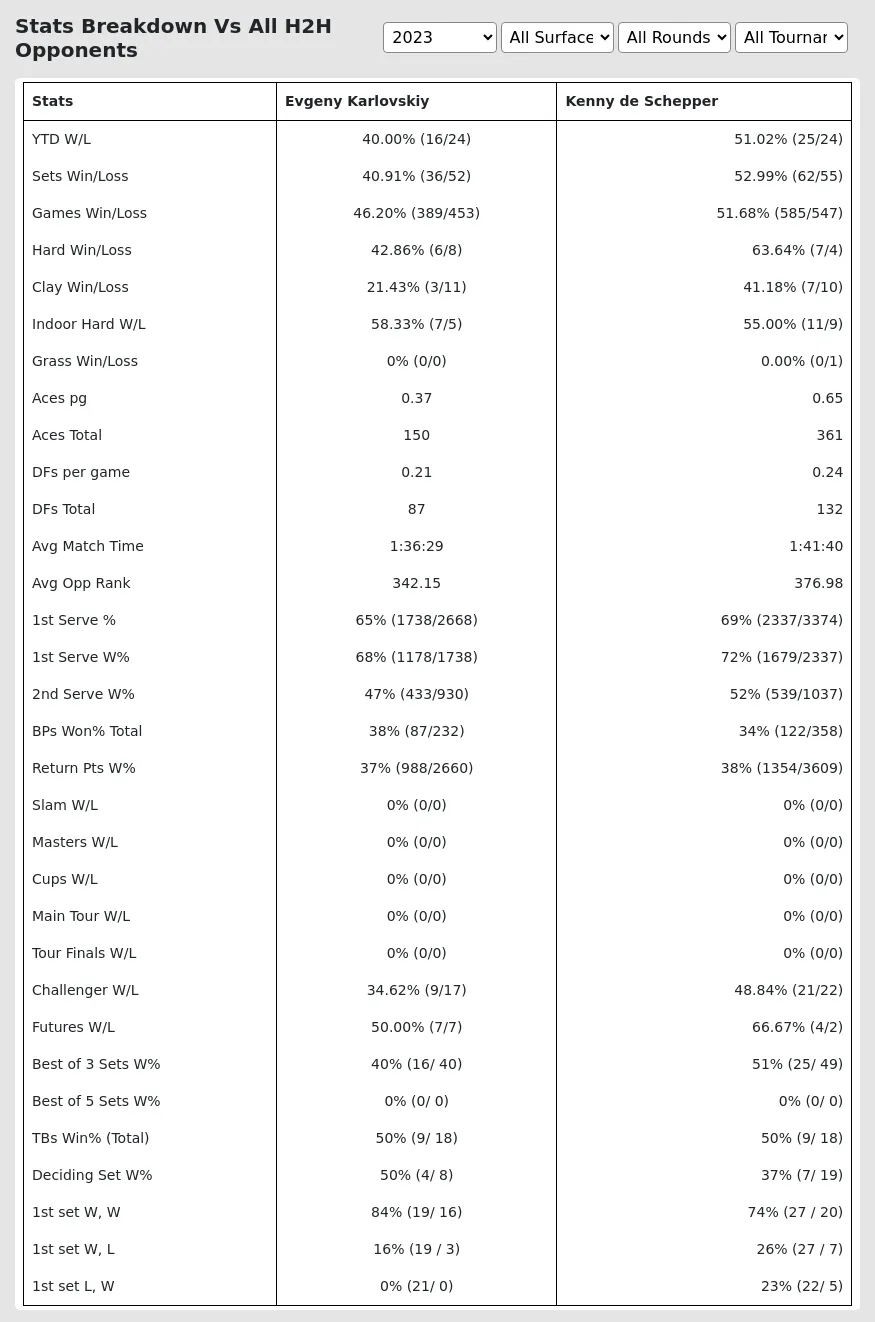 Karlovskiy Schepper Prediction and H2H Stats With Ai