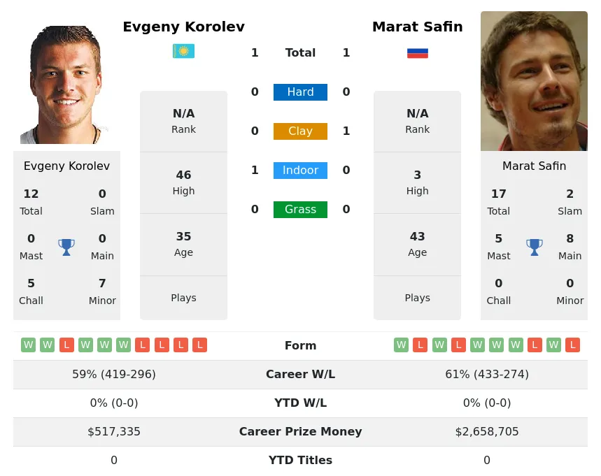 Korolev Safin H2h Summary Stats 19th April 2024