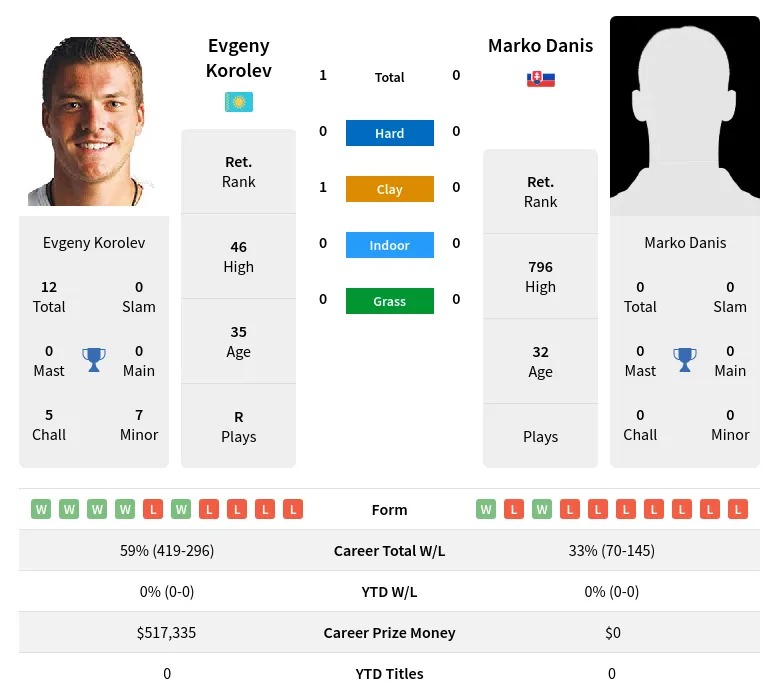 Korolev Danis H2h Summary Stats 19th April 2024