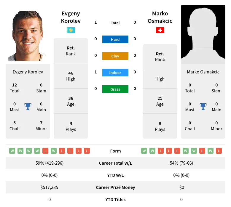 Korolev Osmakcic H2h Summary Stats 24th April 2024