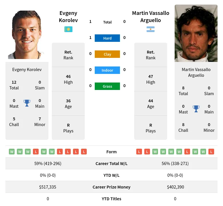 Korolev Arguello H2h Summary Stats 27th June 2024
