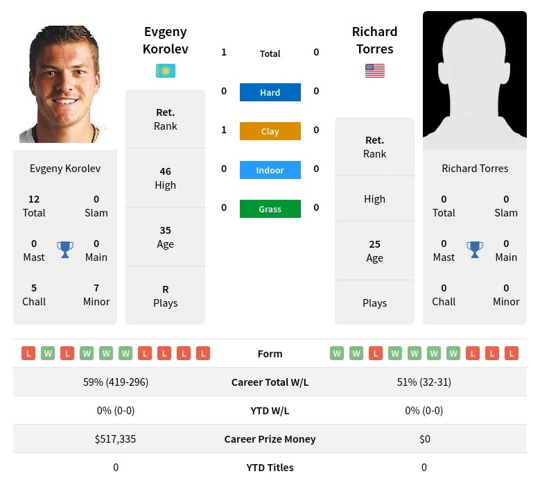 Korolev Torres H2h Summary Stats 19th April 2024