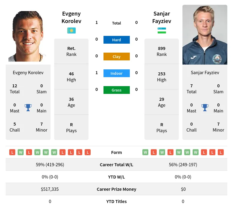 Korolev Fayziev H2h Summary Stats 28th June 2024
