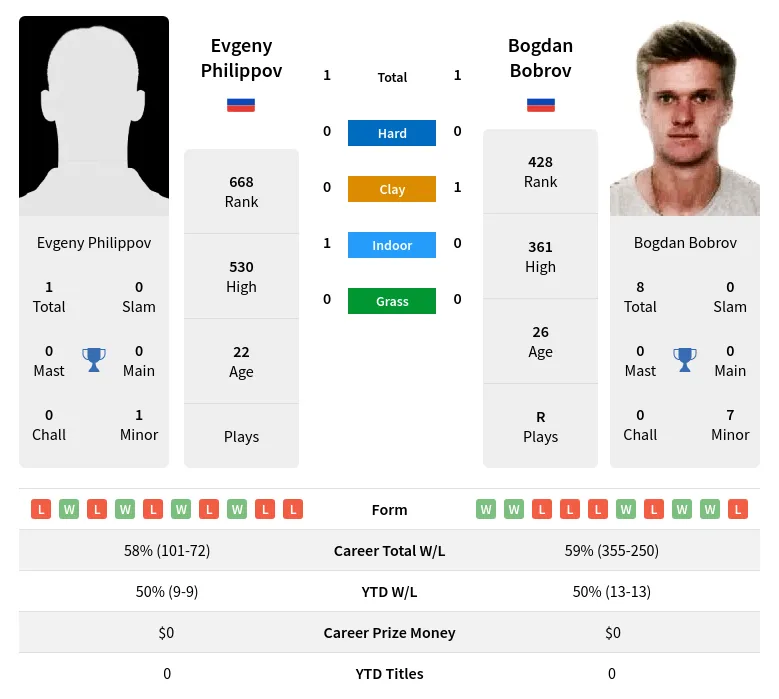 Philippov Bobrov H2h Summary Stats 29th March 2024