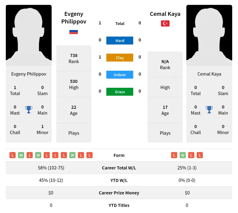 Philippov Kaya H2h Summary Stats 24th April 2024