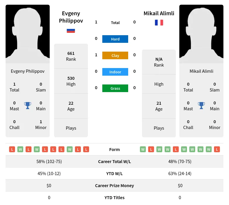 Philippov Alimli H2h Summary Stats 24th April 2024