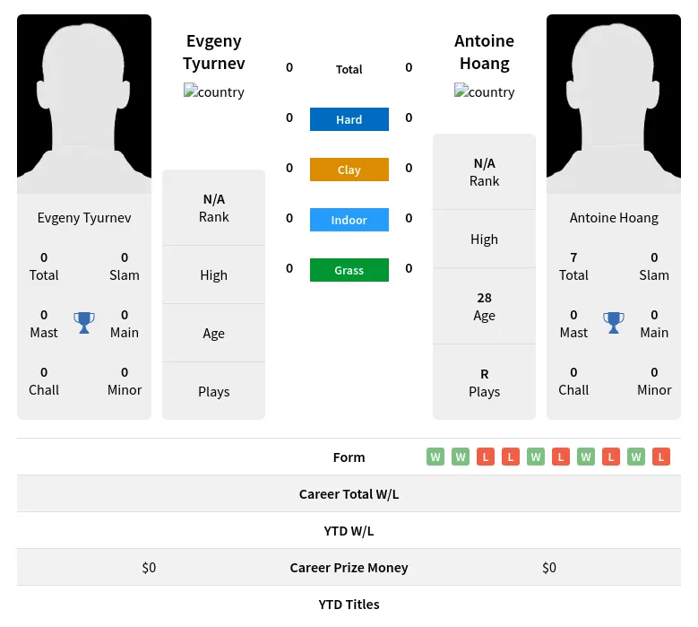 Hoang Tyurnev H2h Summary Stats 23rd April 2024