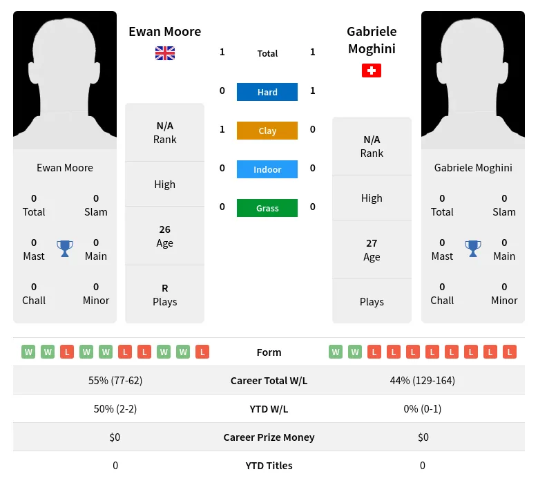 Moghini Moore H2h Summary Stats 16th April 2024