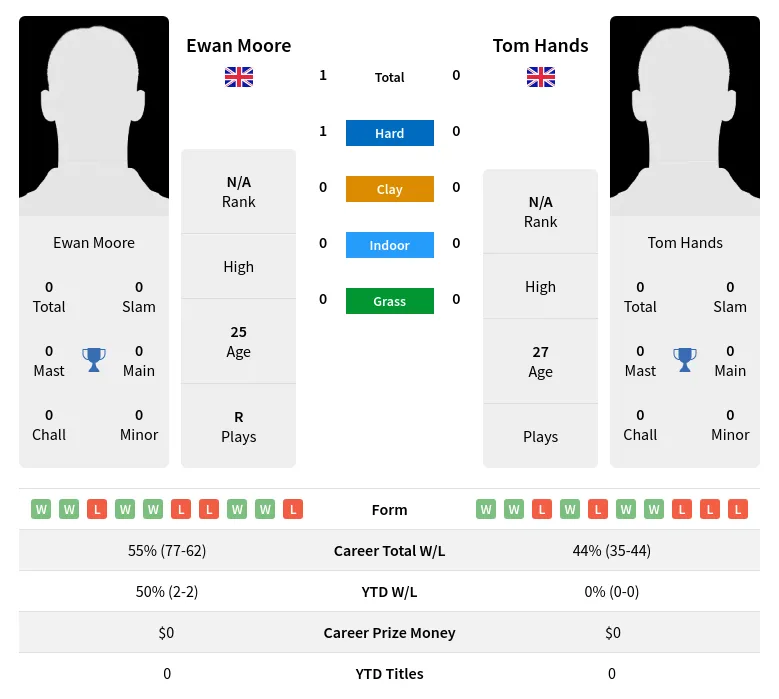 Moore Hands H2h Summary Stats 23rd April 2024