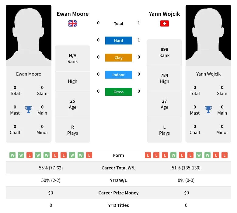 Moore Wojcik H2h Summary Stats 19th April 2024