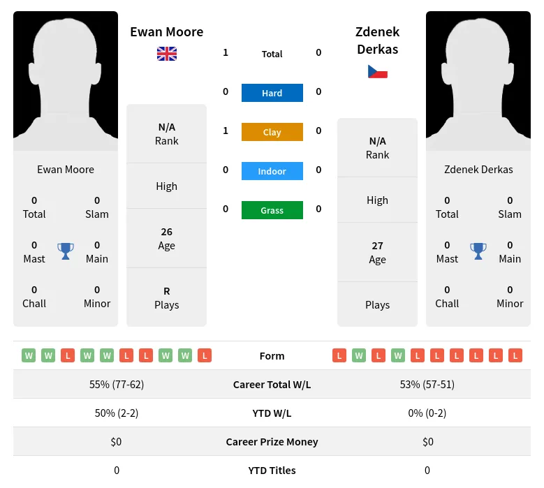 Derkas Moore H2h Summary Stats 19th April 2024