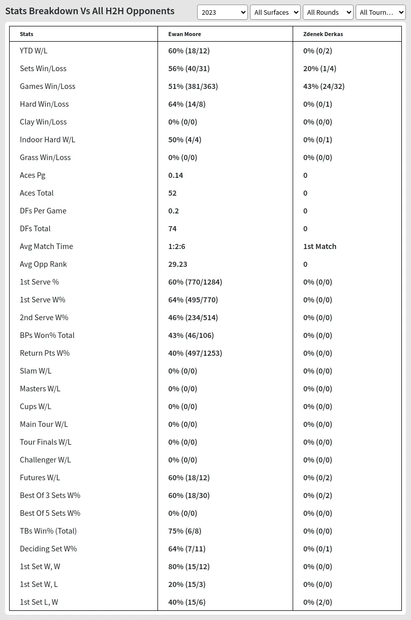 Ewan Moore Zdenek Derkas Prediction Stats 