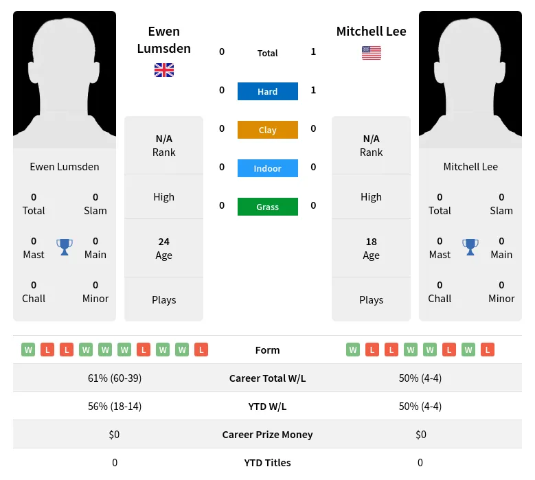 Lumsden Lee H2h Summary Stats 30th June 2024