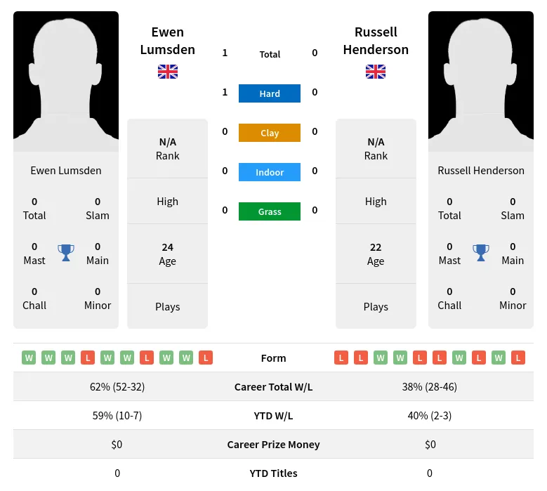 Lumsden Henderson H2h Summary Stats 24th April 2024
