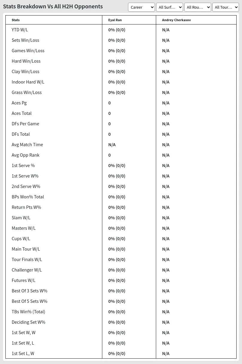 Eyal Ran Andrey Cherkasov Prediction Stats 