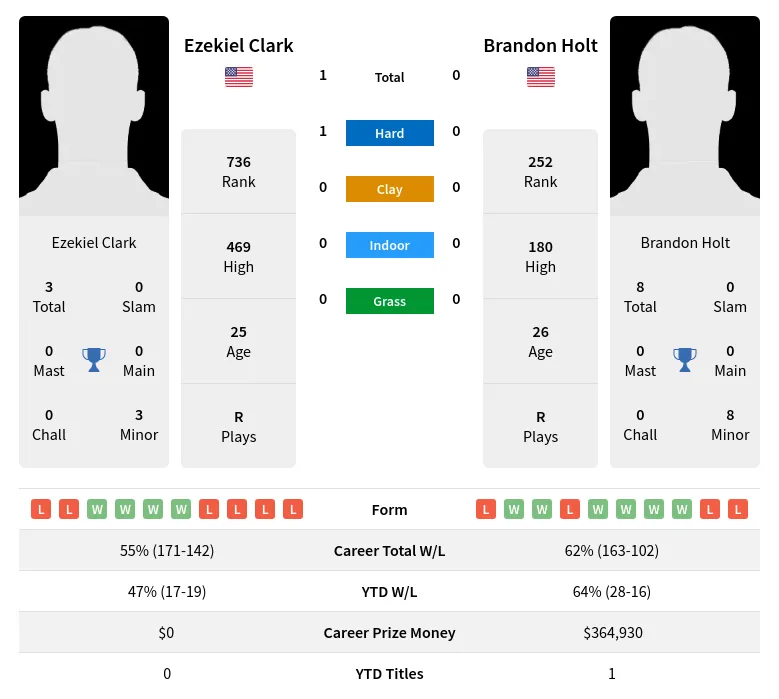 Clark Holt H2h Summary Stats 28th June 2024