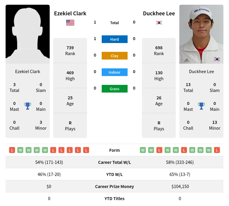 Clark Lee H2h Summary Stats 30th June 2024