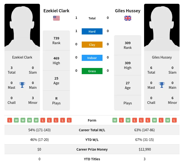Clark Hussey H2h Summary Stats 18th April 2024