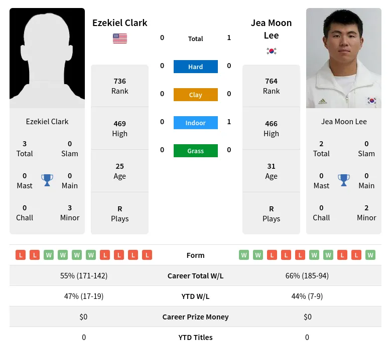 Clark Lee H2h Summary Stats 3rd July 2024