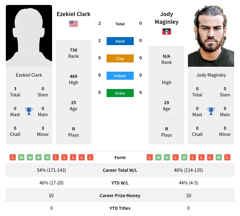 Clark Maginley H2h Summary Stats 30th June 2024