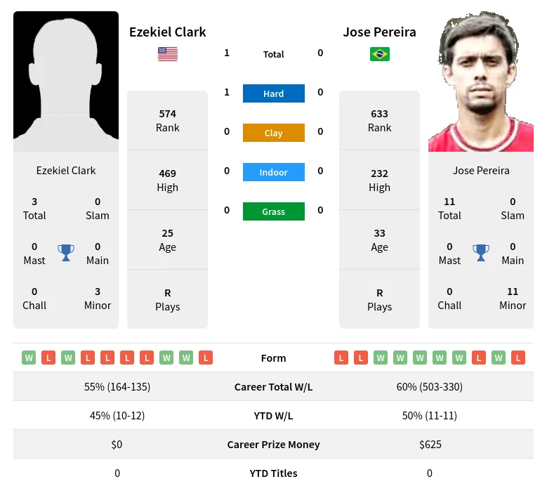 Pereira Clark H2h Summary Stats 29th March 2024