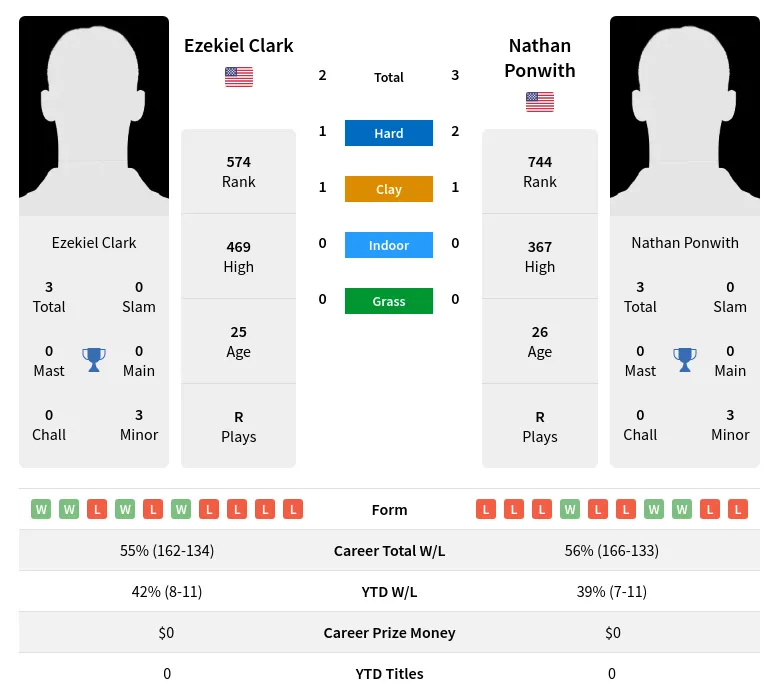 Clark Ponwith H2h Summary Stats 28th March 2024