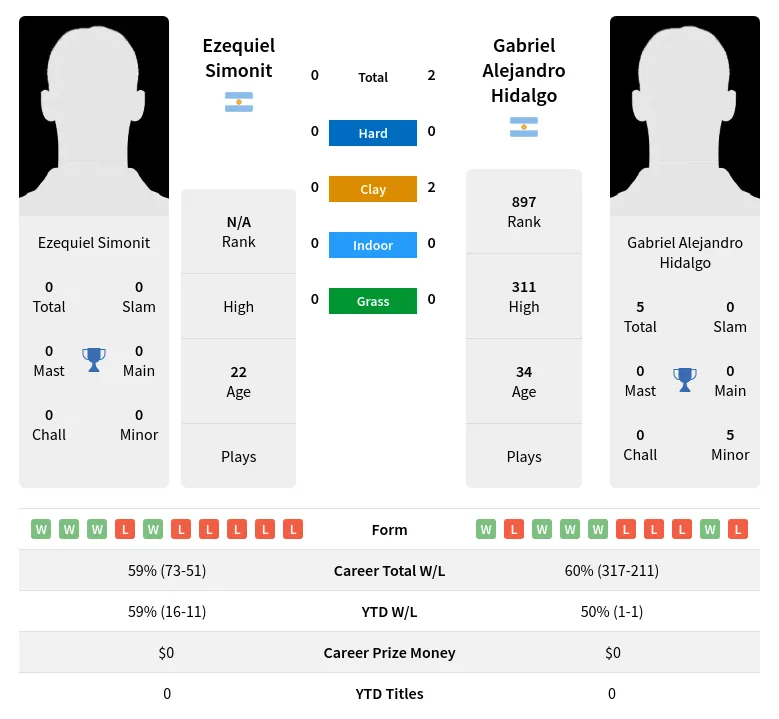 Hidalgo Simonit H2h Summary Stats 19th April 2024