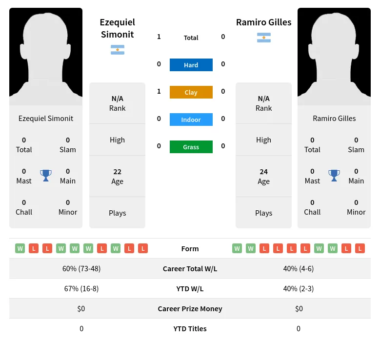 Simonit Gilles H2h Summary Stats 1st July 2024