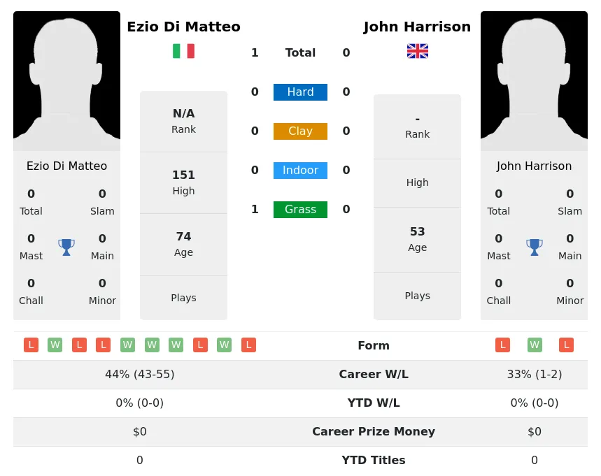 Matteo Harrison H2h Summary Stats 2nd July 2024