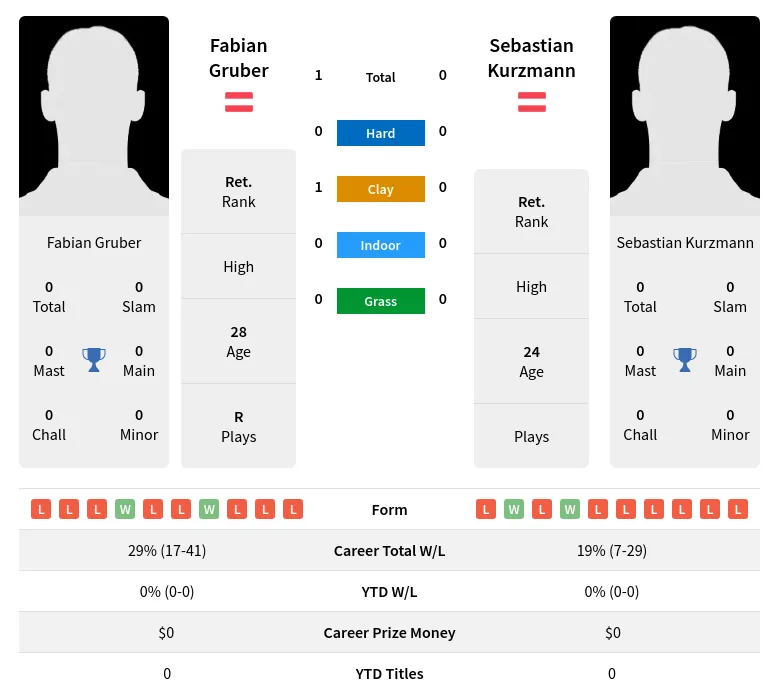 Kurzmann Gruber H2h Summary Stats 24th April 2024