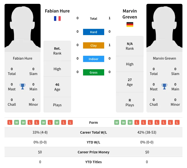 Greven Hure H2h Summary Stats 20th April 2024