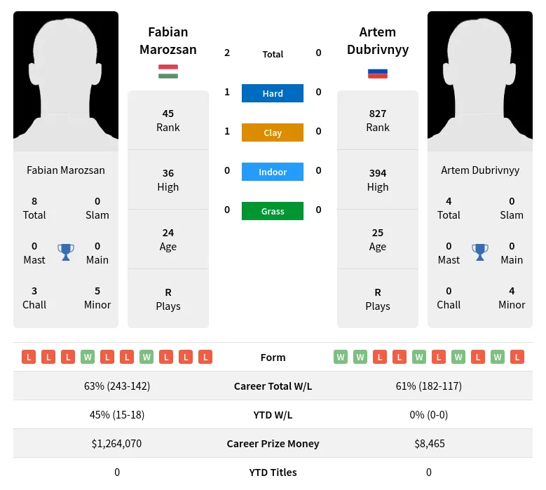 Marozsan Dubrivnyy H2h Summary Stats 24th April 2024