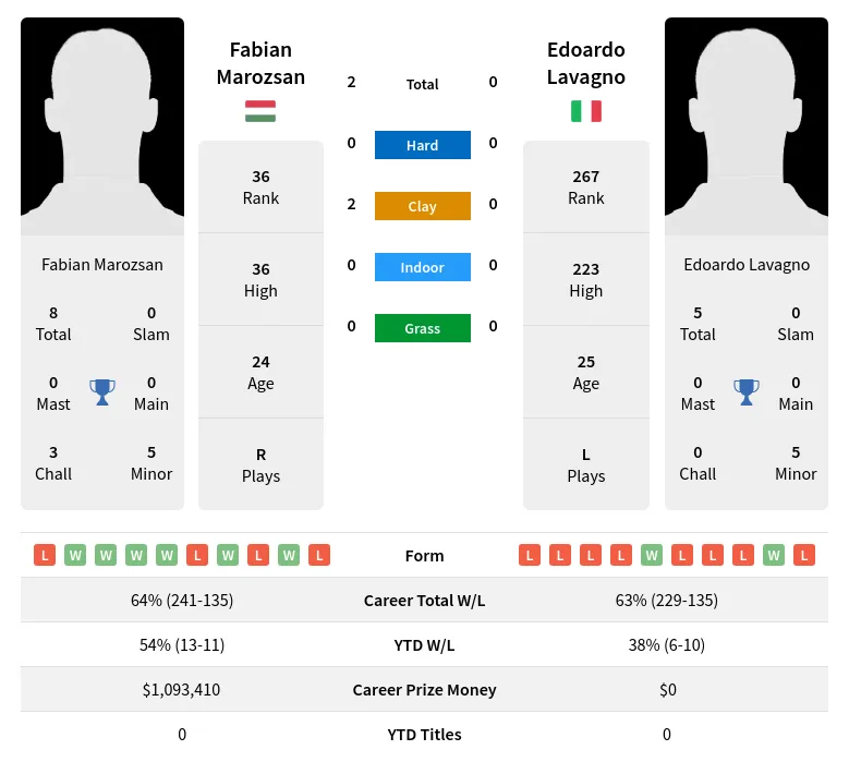 Lavagno Marozsan H2h Summary Stats 29th March 2024