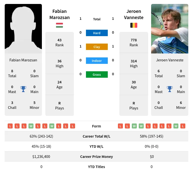 Marozsan Vanneste H2h Summary Stats 11th May 2024