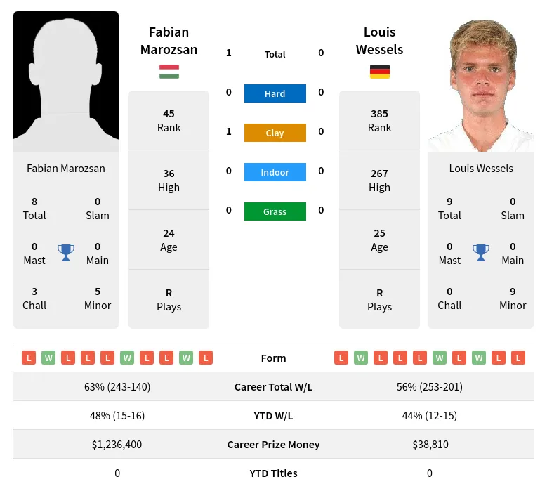 Marozsan Wessels H2h Summary Stats 28th March 2024