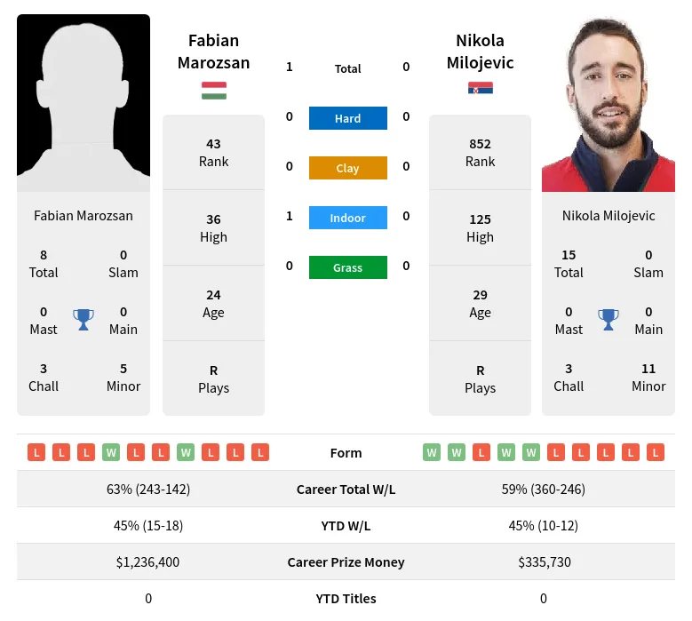 Marozsan Milojevic H2h Summary Stats 28th March 2024