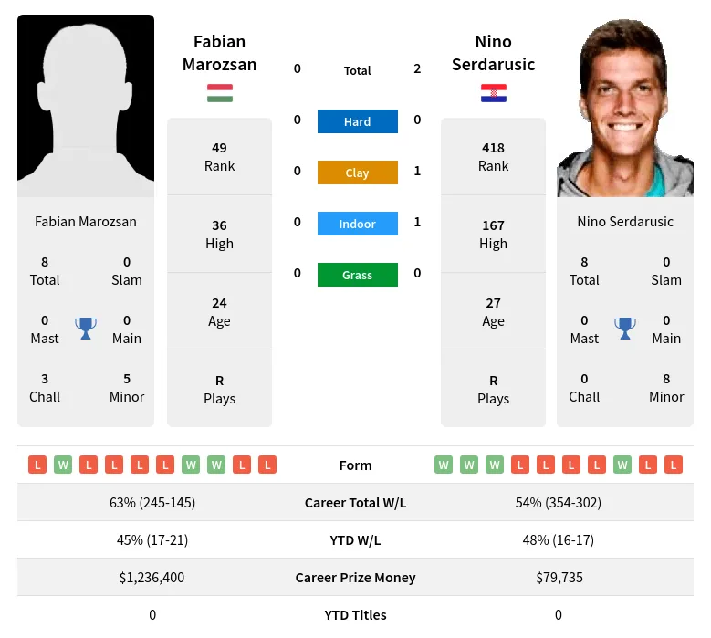 Serdarusic Marozsan H2h Summary Stats 17th April 2024