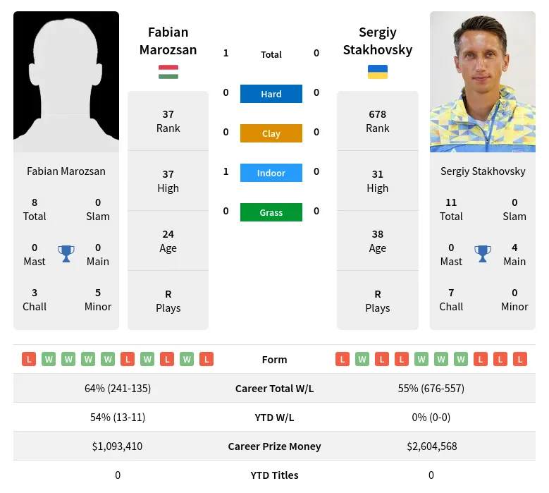 Stakhovsky Marozsan H2h Summary Stats 29th March 2024
