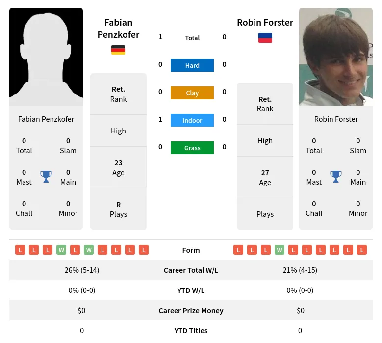 Penzkofer Forster H2h Summary Stats 4th May 2024