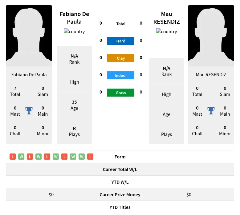 Paula RESENDIZ H2h Summary Stats 19th April 2024