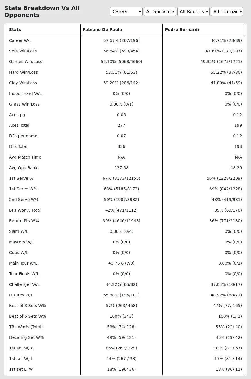 Fabiano De Paula Pedro Bernardi Prediction Stats 