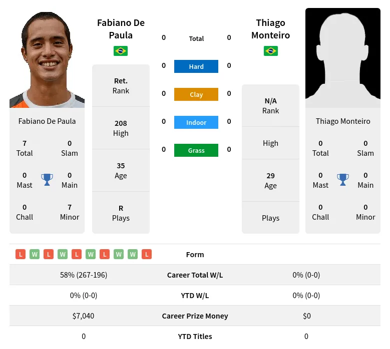 Paula Monteiro H2h Summary Stats 24th April 2024