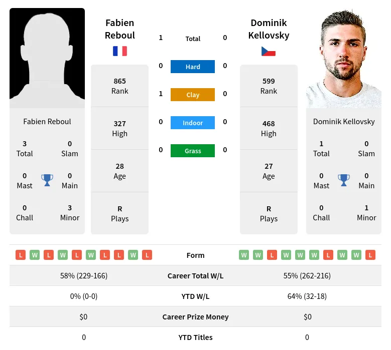 Reboul Kellovsky H2h Summary Stats 19th April 2024