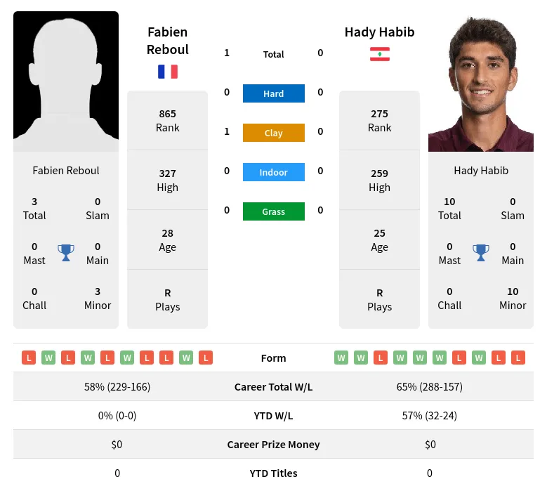 Reboul Habib H2h Summary Stats 28th June 2024