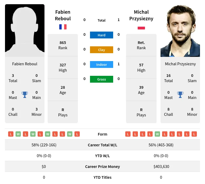 Przysiezny Reboul H2h Summary Stats 18th April 2024