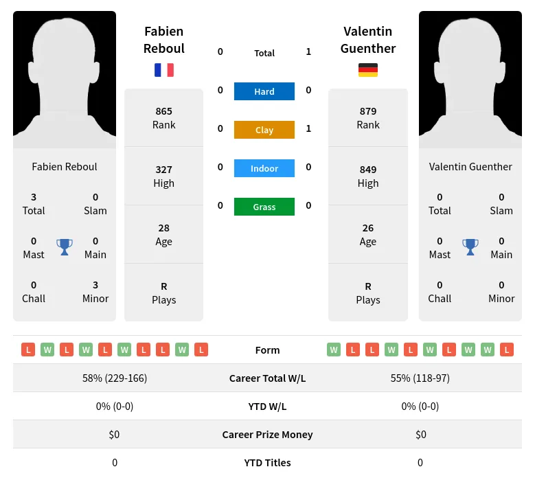 Guenther Reboul H2h Summary Stats 29th March 2024