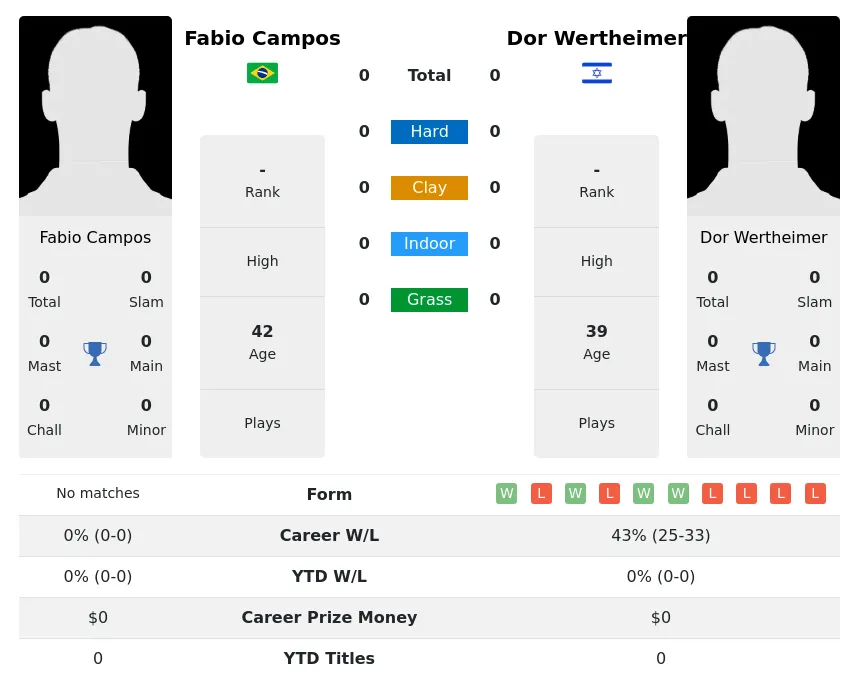 Campos Wertheimer H2h Summary Stats 20th April 2024