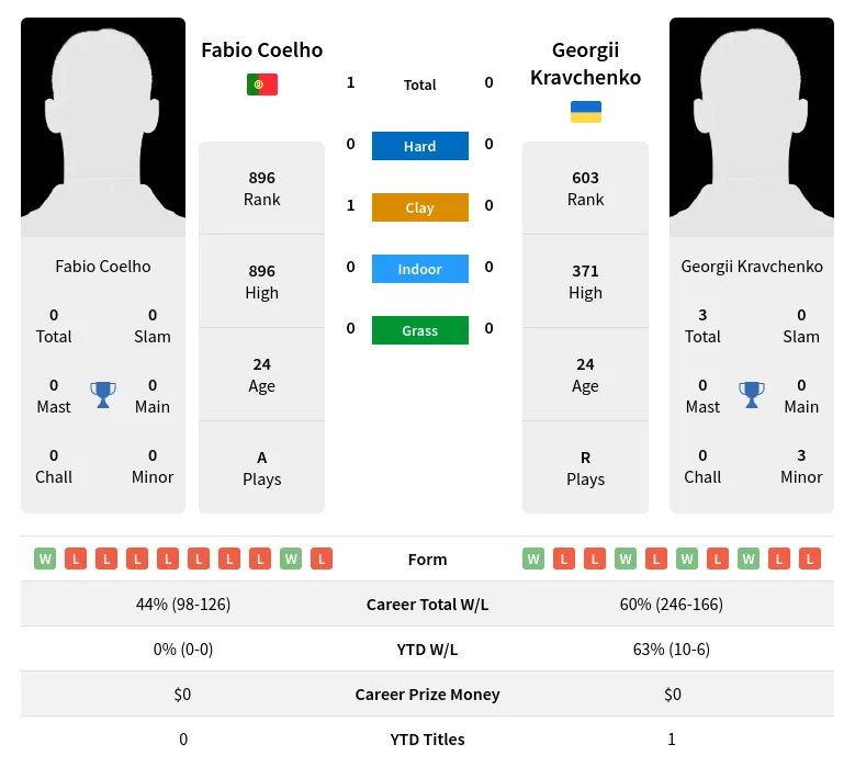 Coelho Kravchenko H2h Summary Stats 19th April 2024