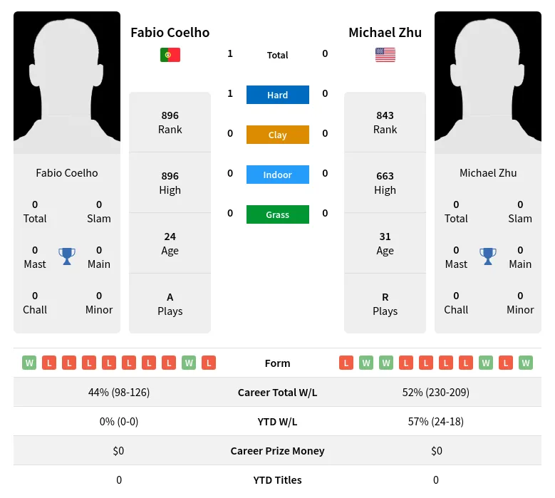 Zhu Coelho H2h Summary Stats 16th April 2024